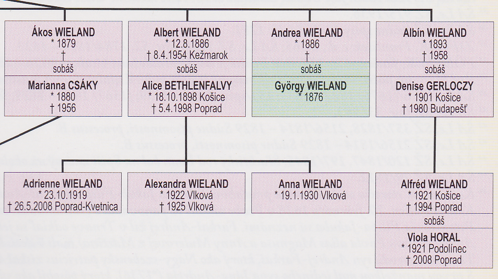 Wieland csaldfa - Poprdiak