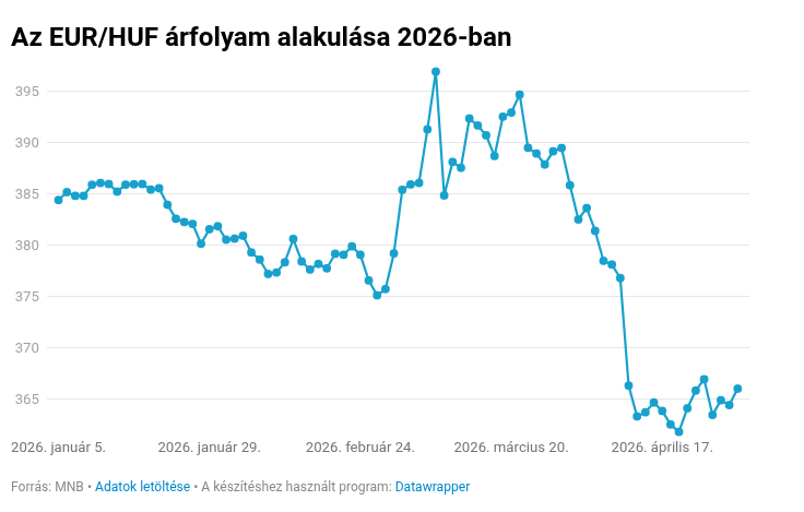 Fájl:Euró árfolyam26.png