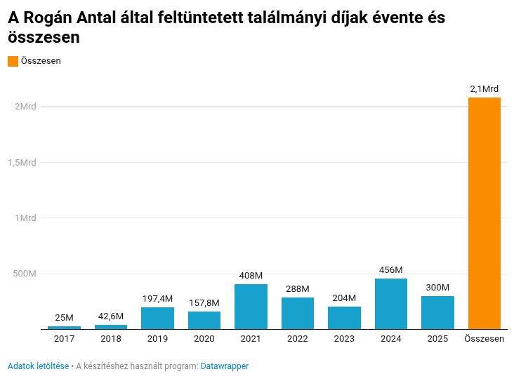 Rogán találmányi díjai.png