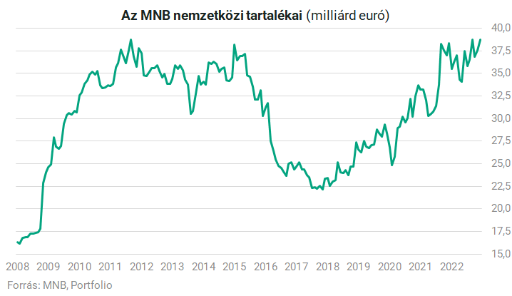 MNB-tartalékok08-22.png