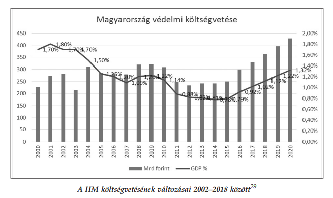 Honvédelmi költségvetés00-20.png