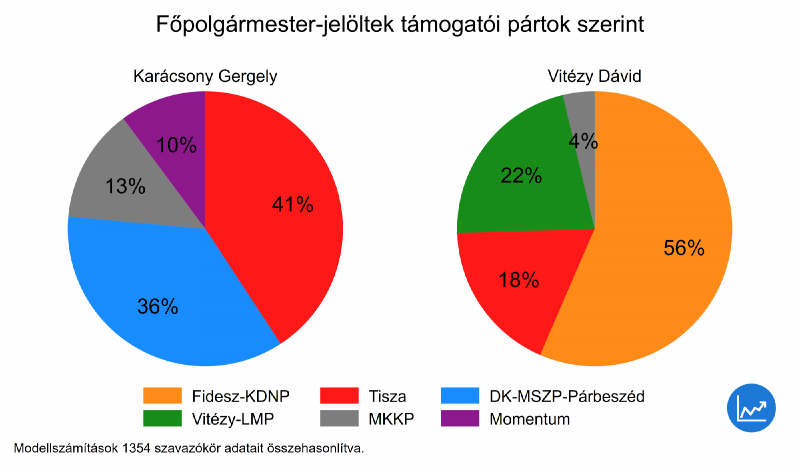 Fájl:Főpolg24 pártonként2.png