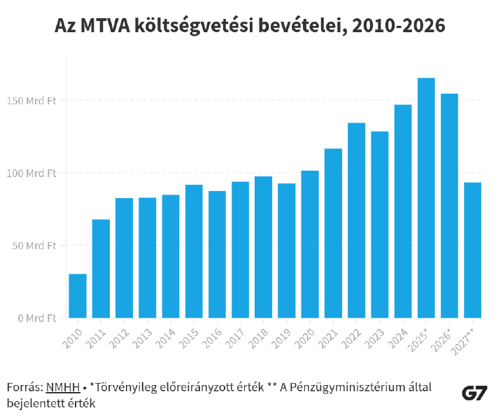 MTVA bevétel10-26.png