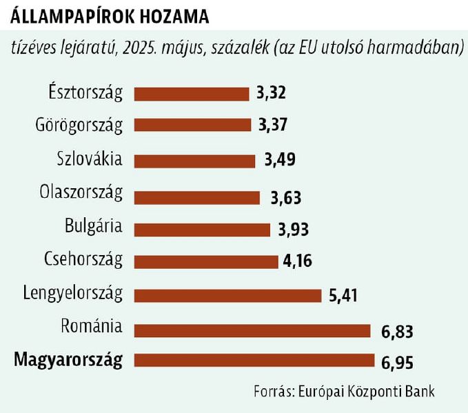 Fájl:Állampapír hozam25.jpg
