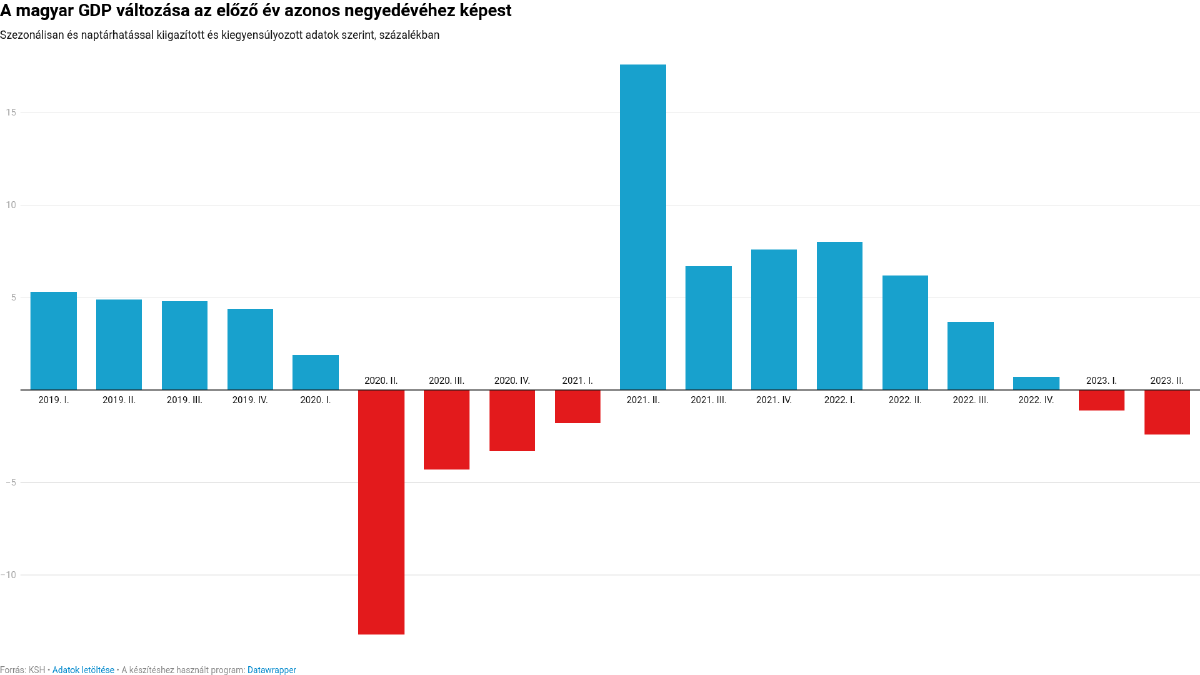 Negyedéves GDP19-22-2.png