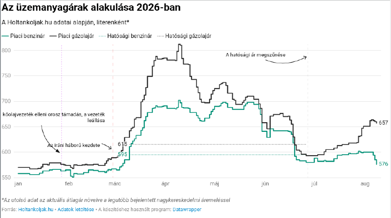 Fájl:Üzemanyagár26.png
