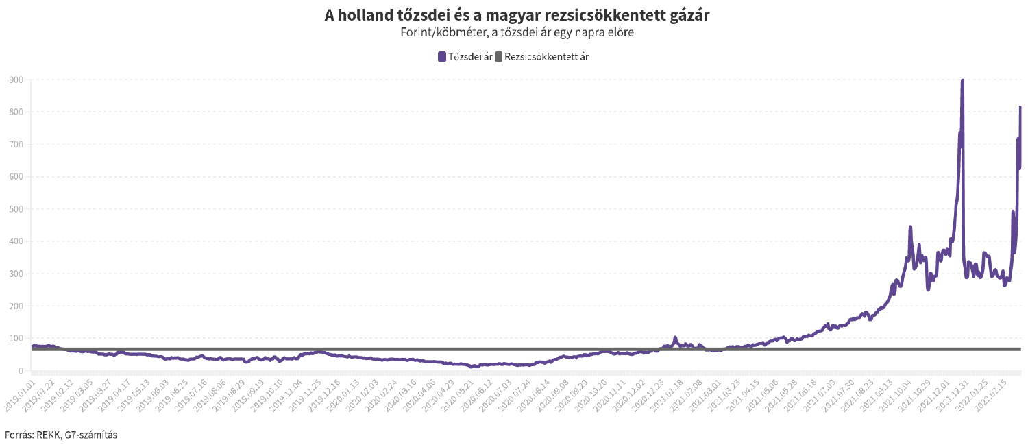 Gázár változás.png