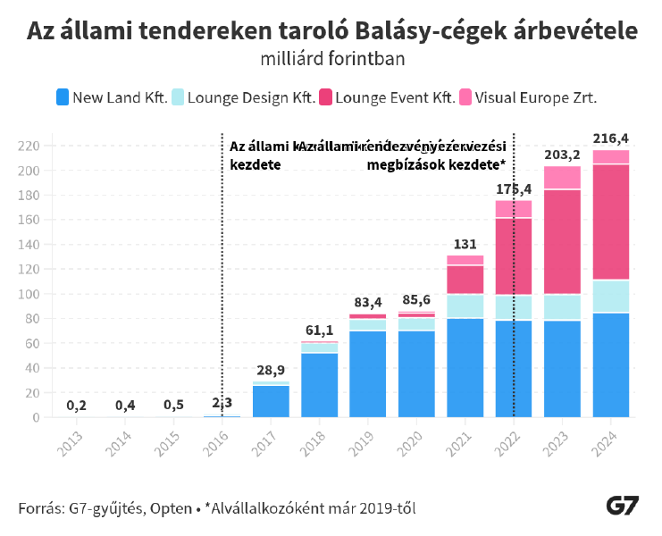 Balásy árbevétele13-24.png