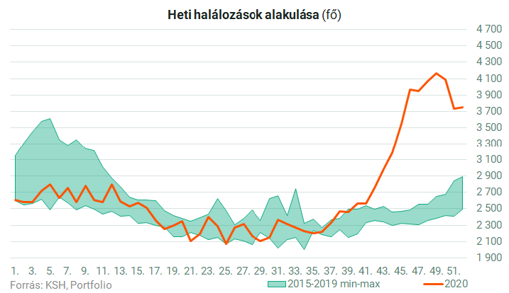 Heti halálozás20.png