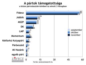 Pártpreferencia a biztos pártválasztók körében 2018-09-11.jpg