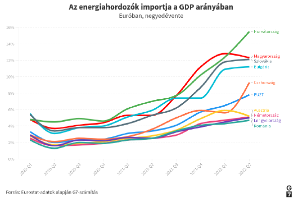 Energiahordozók a GDP arányában.png