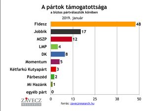 Pártpreferencia a biztos pártválasztók körében 2019-01-01.jpg