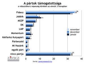 Pártpreferencia a teljes lakosság körében 2019-01-01.jpg