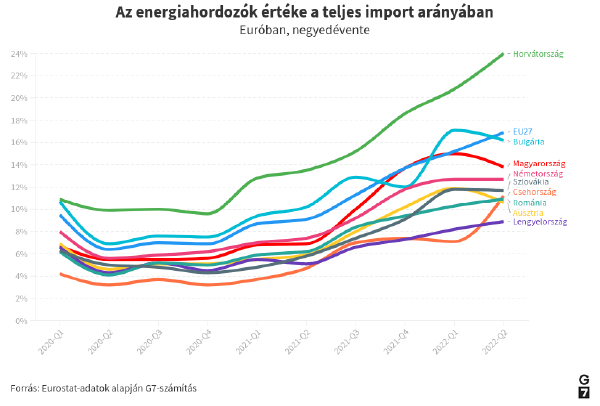 Energiahordozók a teljes import arányában.png