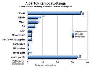 Pártpreferencia a teljes lakosság körében 2018-09-11.jpg