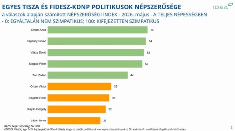 Fájl:Politikusok népszerűsége2605.jpg