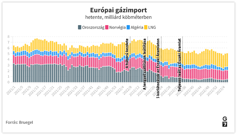 Európai gázimport21-23.png